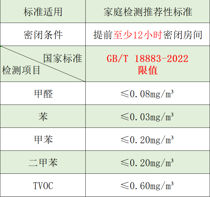 海南家庭做室内空气检测，到底该用哪个标准