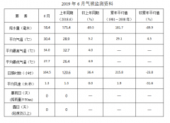 2019年6月三亚市城市气候监测公报