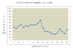 儋州市环境空气质量月报（2019年12月）