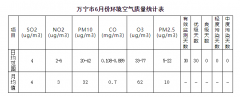 万宁市2019年6月份环境空气质量月报