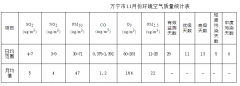 万宁市2019年11月份环境空气质量月报