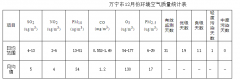 万宁市2019年12月份环境空气质量月报