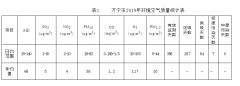 万宁市2019年环境空气质量年报