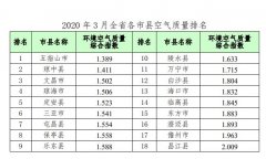 海口CMA甲醛检测—海南省环境空气质量月报3月