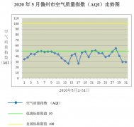 海南儋州CMA竣工验收—儋州市5月份环境空气质量