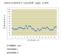 儋州CMA竣工验收-儋州市6月份环境空气质量月报