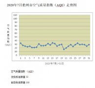 海南儋州CMA竣工验收-儋州市市20年7月份环境空气