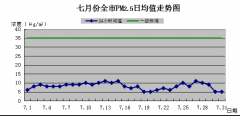 海南海口CMA竣工验收-海口市20年7月海口市环境质