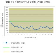 海南儋州CMA甲醛检测-20年9月儋州环境空气质量状