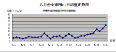 海南海口CMA甲醛检测-20年8月海口市环境质量状况