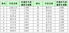 海南CMA甲醛检测-海南20年10月市县环境空气质量排